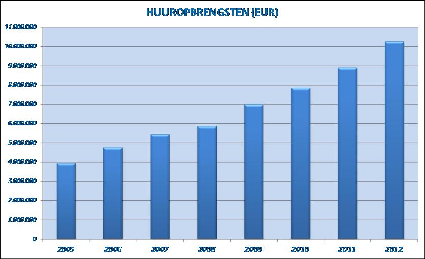 VASTGOEDACTIVITEITEN IMMO (000 EUR) 2005 2006 2007 2008 2009 2010 2011 2012 Opbrengst van de gewone activiteiten 4.260 4.970 5.565 6.525 6.896 7.752 8.818 10.404 Bedrijfsresultaat 2.564 1.986 3.000 1.