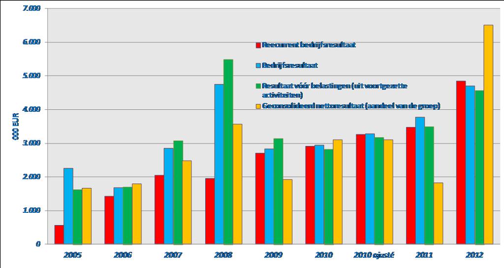 GLOBAAL GECONSOLIDEERDE RESULTATENSTAAT 000 EUR 2010 2011 2012 Resultaat van het boekjaar 3.010 1.590 7.