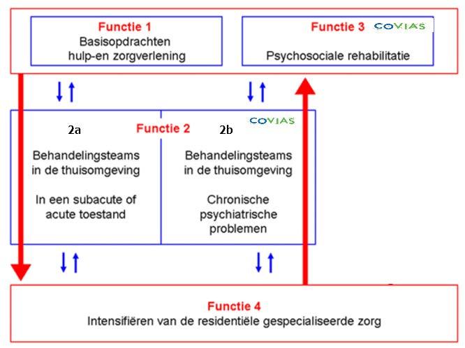 De 5 functies in