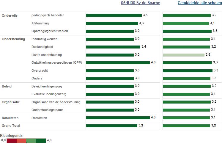 2 Kwaliteit basisondersteuning In deze figuur zie je in de linkerkolom de gemiddelde score van de school per categorie.