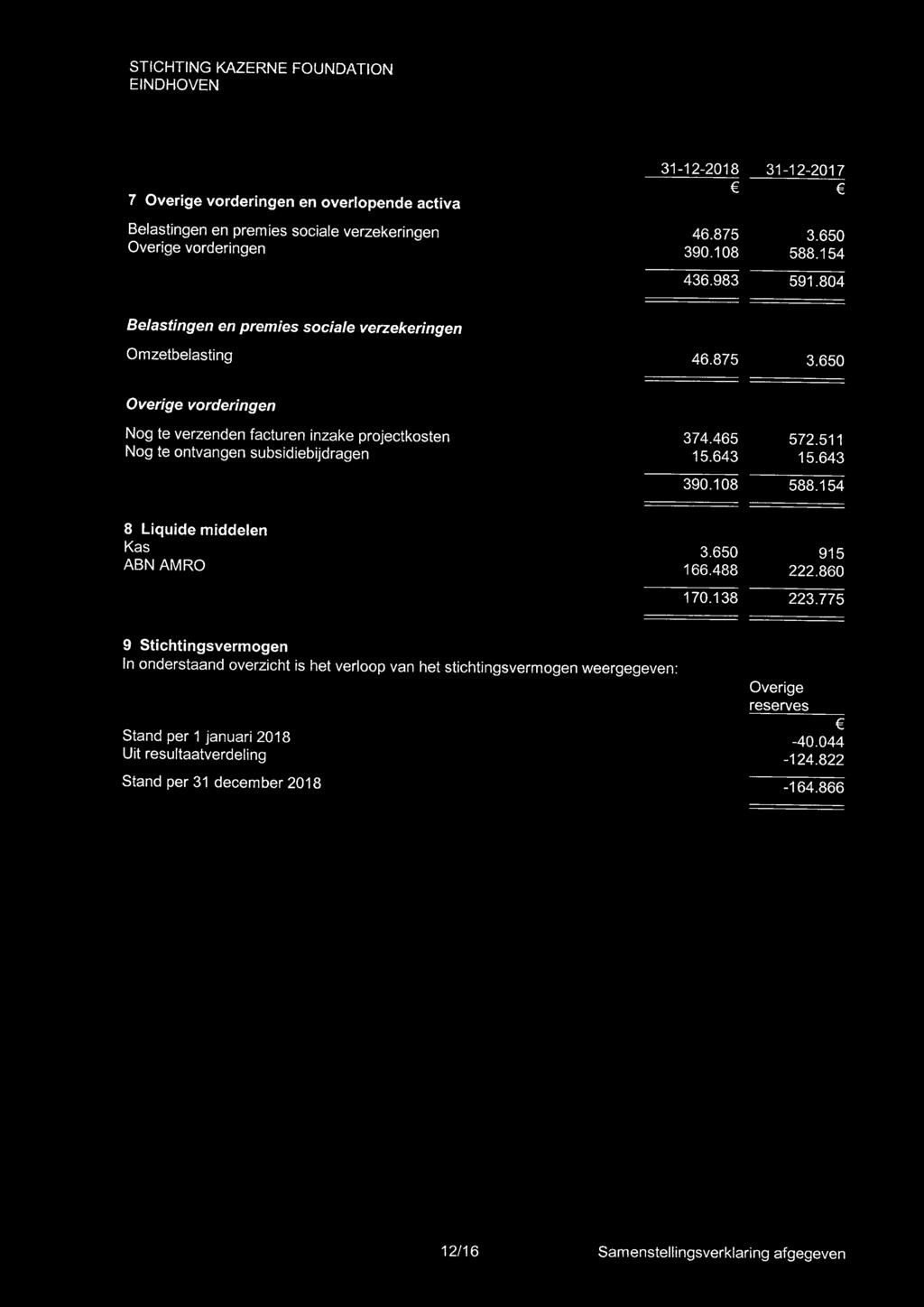 650 Overige vorderingen Nog te verzenden facturen inzake projectkosten Nog te ontvangen subsidiebijdragen 374.465 15.643 572.511 15.643 390.108 588.