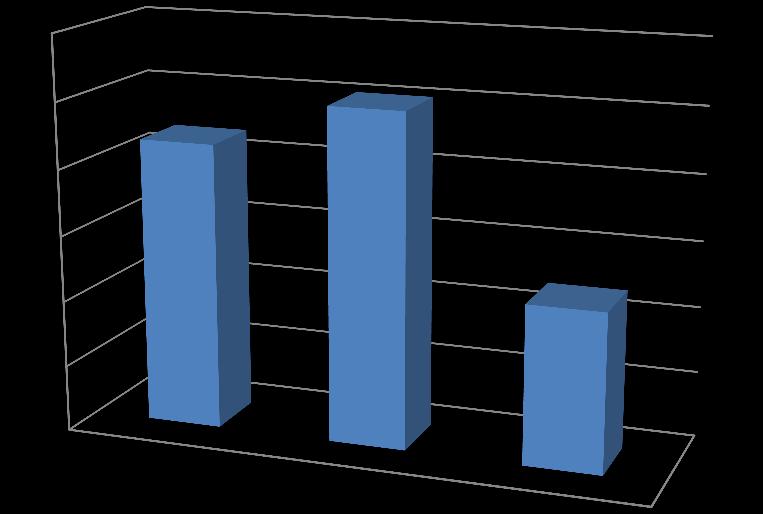 4.3 Trends CO2 uitstoot in tonnen 600 500 400 300 200 CO2 uitstoot in tonnen 100 0 2014 2015 H1 2016 Energiestroom Eenheid 2014 2015 H1 2016 CO 2 uitstoot Ton 435 504 241 Omzet (nieuw) Euro s 8.200.234 10.