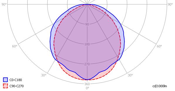 Eulumdat lichtdiagram Een interessante grafiek is het lichtdiagram, wat de helderheid aangeeft in het C0-C180 en het C90-C270 vlak. Het lichtdiagram en de indicatie van de planes.