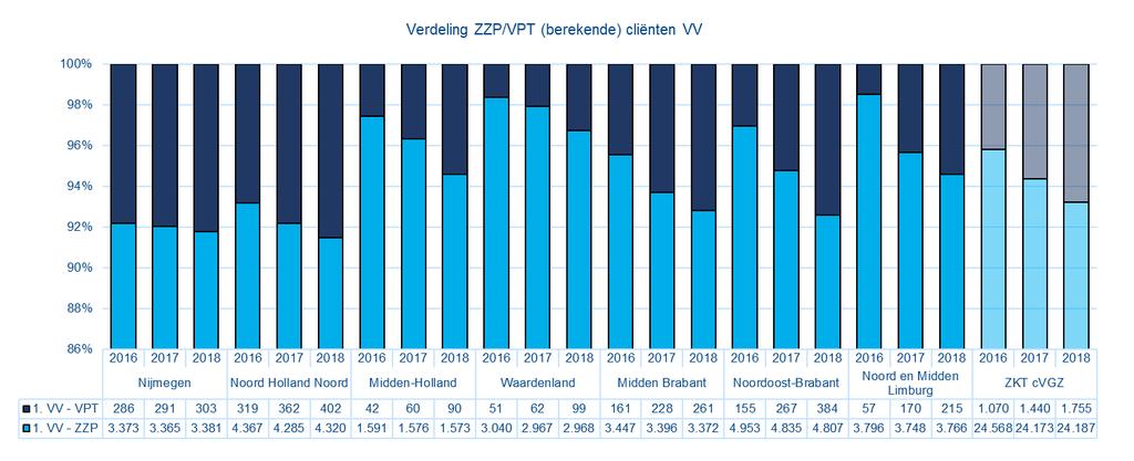 Bron: Declaraties 2018 Door het aantal gedeclareerde ZZP/VPT s te delen door het aantal dagen per jaar, ontstaat het berekende aantal cliënten.