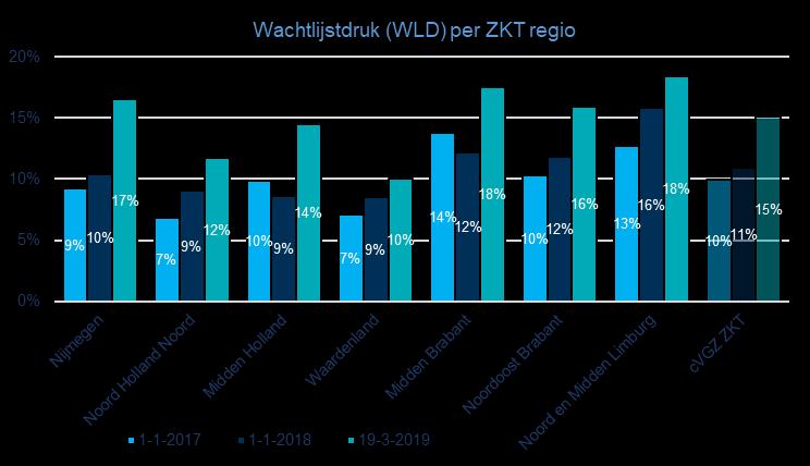 Confrontatie vraag en aanbod In Noordoost Brabant zijn per peildatum 5.085 VV cliënten in zorg met een ZZP of VPT.