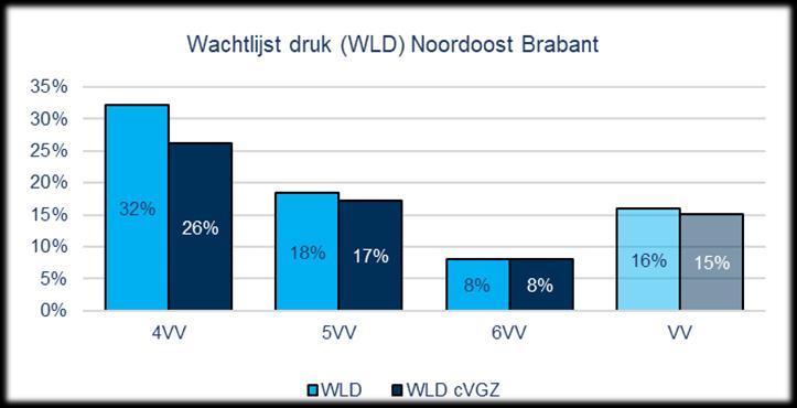 In Noordoost Brabant is de WLD op de ZZP/VPT 4 VV veruit het hoogst.