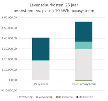 Voor deze casus zou een accusysteem pas rendabel worden bij investe ringskosten van circa 180 per kwh capaciteit of lager.