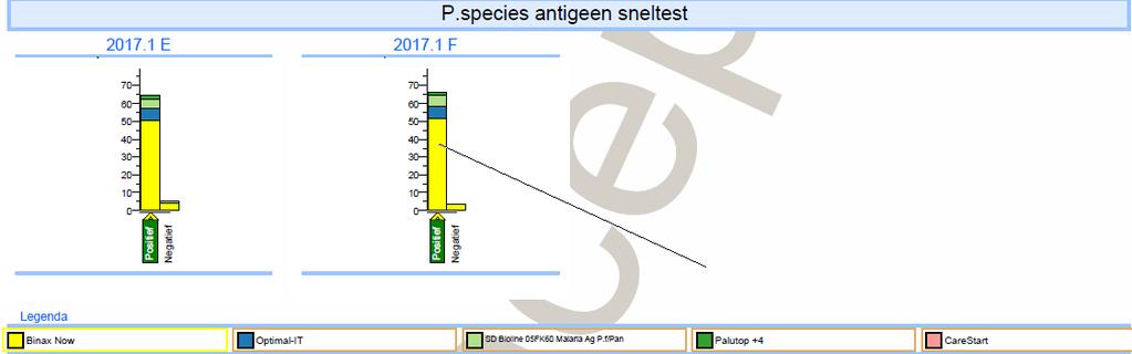 Fout negatief Plasmodium species 4x Binax NOW 1x SD Bioline Fout negatieve malaria antigeentest resultaten voor