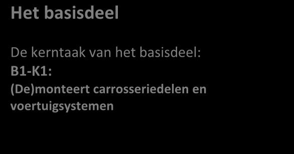 Een kwalificatiedossier bestaat uit een basisdeel en een profieldeel. Basisdeel Het basisdeel van een kwalificatiedossier bestaat uit 2 delen: 1.