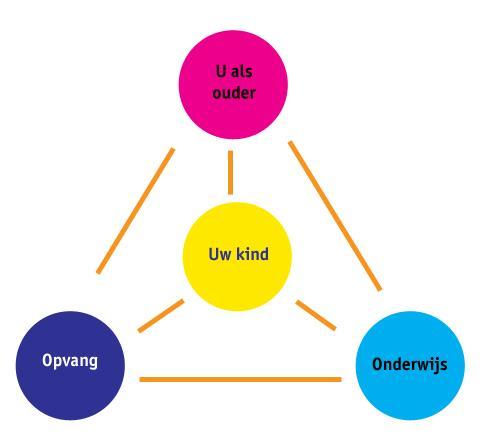 Rol van de school De school (directie, leerkrachten en onderwijsondersteunend personeel) hanteert bij haar omgang met leerlingen, ouders en overige partijen, respect voor de ander als algemeen