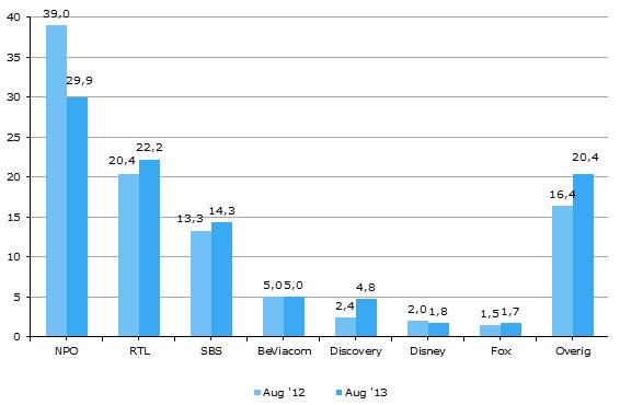 Figuur 1: Marktaandelen augustus 2012 en, 6 jaar en ouder, gehele dag (02-26 uur) Tabel 2: Top 25 meest bekeken programma s, 6 jaar en ouder, gehele dag (02-26 uur) RTL4 16,6 2.