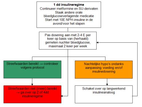 4.4.1 Instelschema insulinetherapie Eenmaal daags NPH-insuline voor de nacht: het startschema In principe wordt er altijd gestart met een eenmaal daagse toediening van insuline.