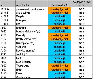 Tabel 3.4: De habitatypen en soorten met een negatieve doelrealistie waarvan de verspreiding niet overlapt met onderhoud kwelderwerken in ruimte en in tijd. 3.3.2.