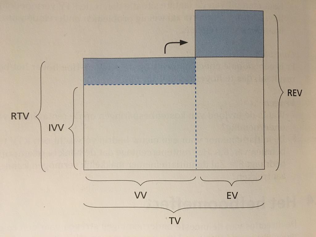 EV Op het VV wordt méér verdiend dan dat het kost: oppervlakte (RTV - IVV) x VV. Dit wordt over het EV uitgesmeerd: oppervlakte: (REV - RTV) x EV.