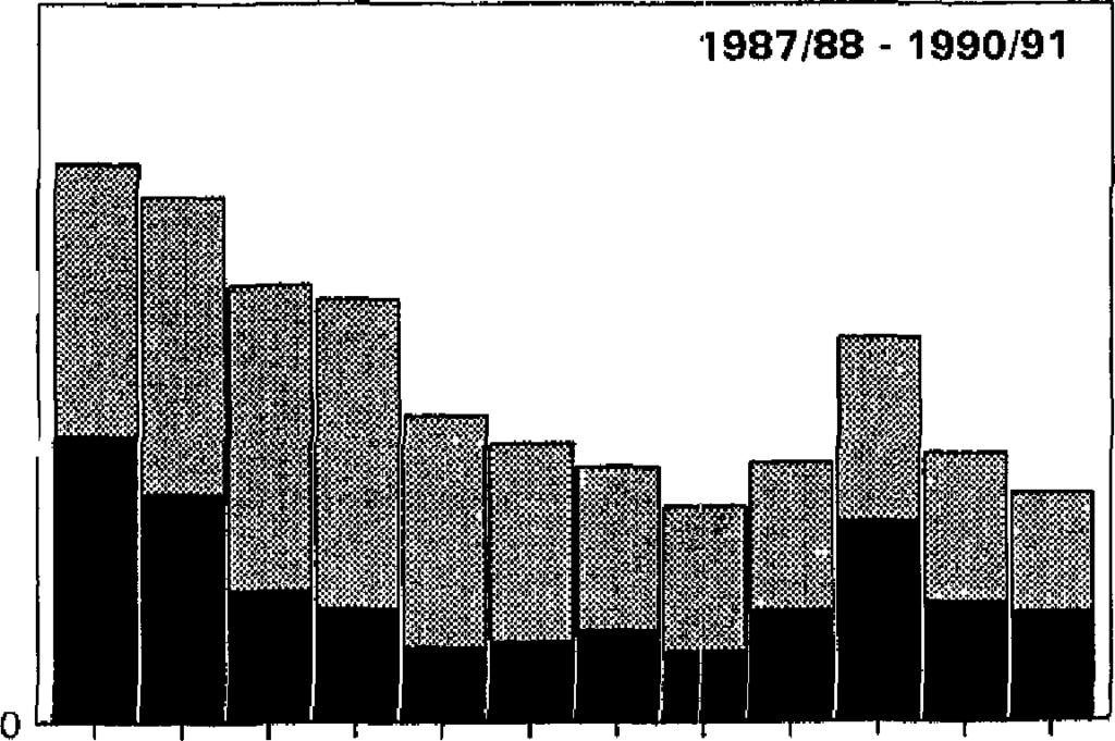 Tureluurs per maand In Oosterschelde en Westerschelde In de jaren 1978-83 (voor de stormvloedkering) en In 198791 (na de stormvloedkering).