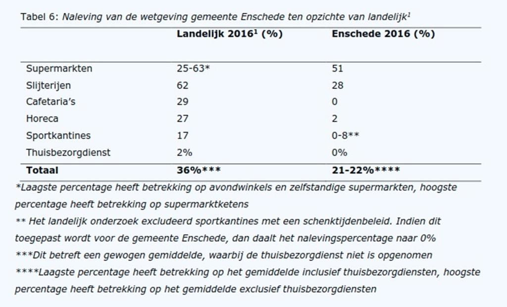 De conclusies uit het mysteryshopper onderzoek geven aanleiding extra aandacht te geven aan dit onderdeel van het drank- en horecabeleid.