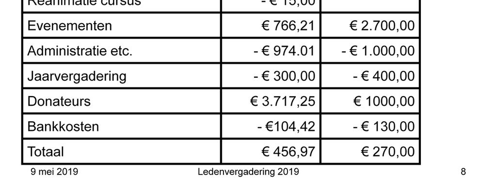 10 deelnemers zal leiden tot een tekort op de cursus van tussen de 800,-- en 900,--. Hierbij is er vanuitgegaan dat het tarief voor de beginnerscursus gelijk blijft.