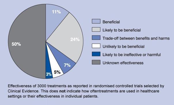 Achtergrond http://clinicalevidence.