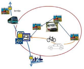 Inzet van de regiotaxi: Met de inzet van de regiotaxi - het gemeentelijk vervoersysteem dat in deur-tot-deur vervoer voorziet van mensen met een Wmo-indicatie - kan een volwaardig alternatief worden