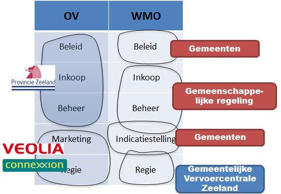 5. ORGANISATIE, AANSTURING EN RISICO'S Eén van de kernkeuzen is integratie van OV (Provincie) en doelgroepenvervoer (gemeenten).