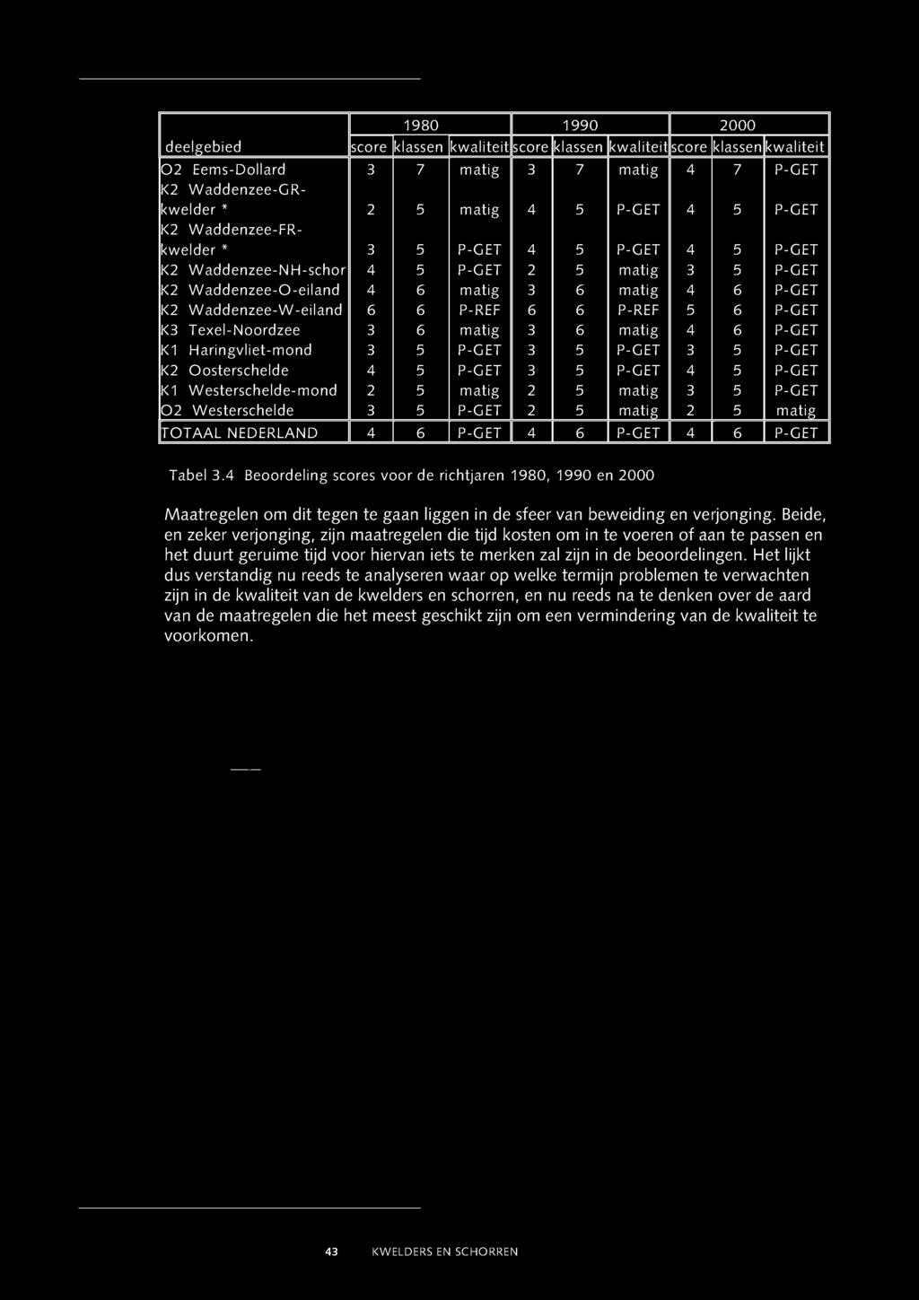 1980 1990 2000 deelgebied score klassen kwaliteit score klassen kwaliteit score klassen kwaliteit 0 2 Eems-Dollard 3 7 matig 3 7 matig 4 7 P-GET K2 Waddenzee-GRkwelder * 2 5 matig 4 5 P-GET 4 5 P-GET