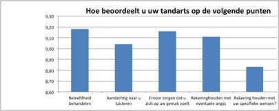 9,1 Er wordt rekening gehouden met eventuele angst (9,1) en er wordt ook goed en met aandacht naar de patiënt geluisterd (9.0).