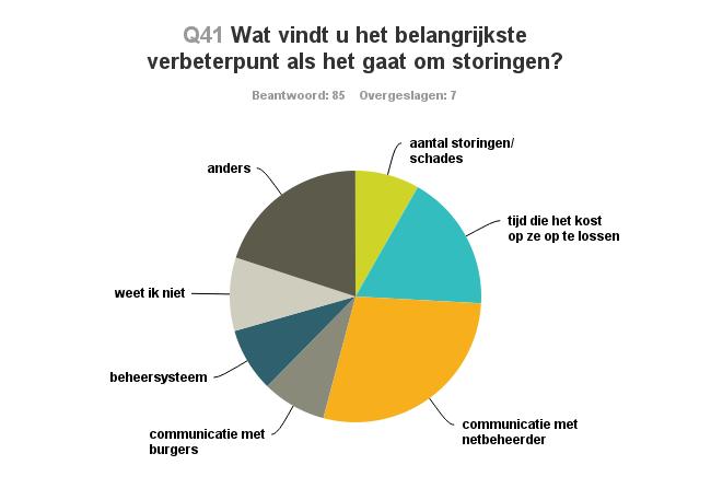 16. Antwoord A 20% 8% 18% 10% 8% 8% 28% anders: