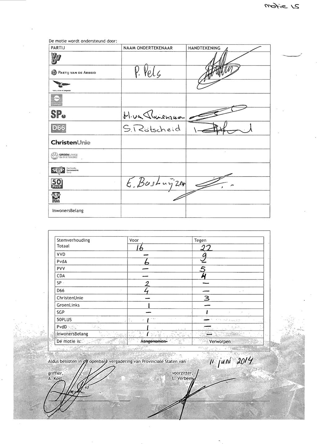 De motie wordt ondersteund door: i PARTIJ NAAM ONDERTEKENAAR HANDTEKENING ^..4ï[.;«>;»»:v.^.«)ii Christen! -"-^s [SOJ sssm InwonersBelang stemverhouding Totaal VVD PvdA Voor I Tegen PVV CDA H SP D66.