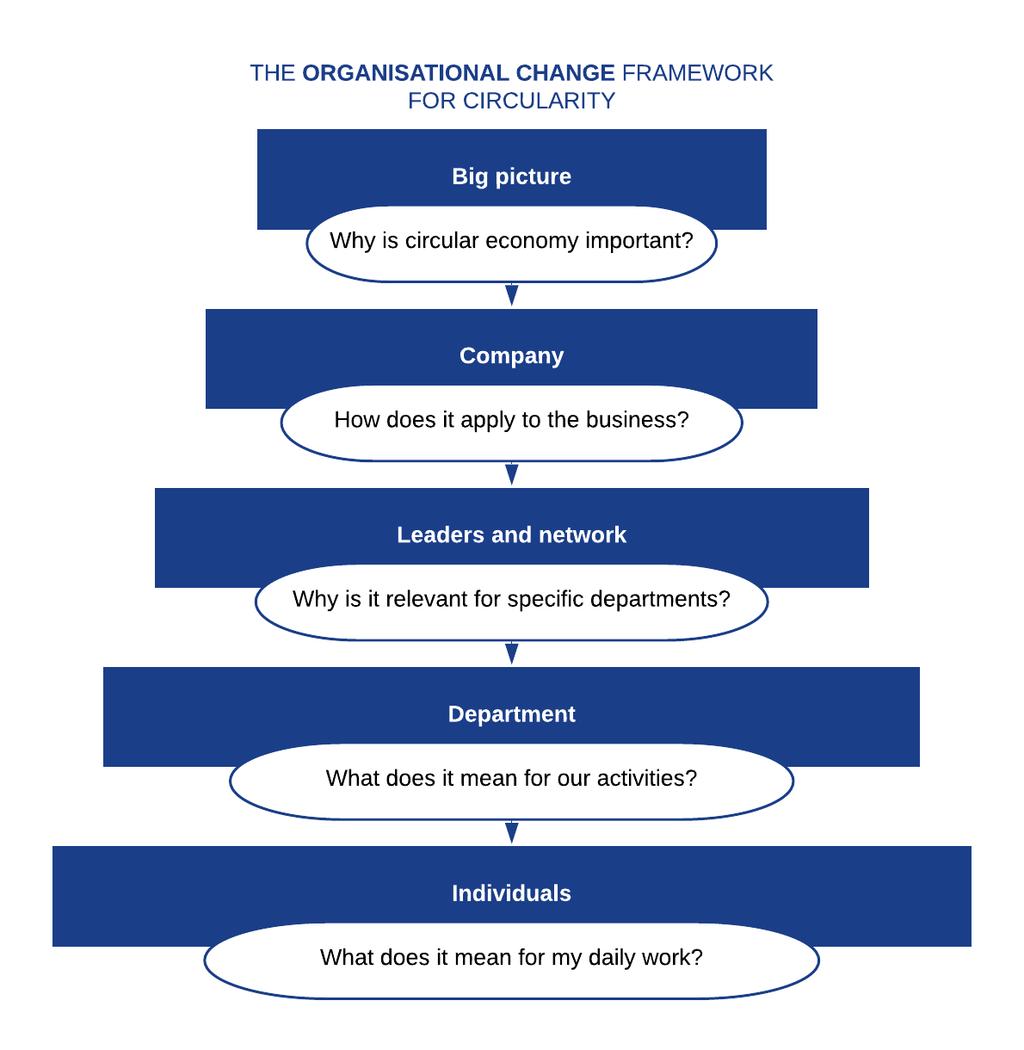 Employee Engagement Multi level influencing and organizational learning 6 Key elements to ensure translation from company to employee level Connect the circular approach to what has already been done.