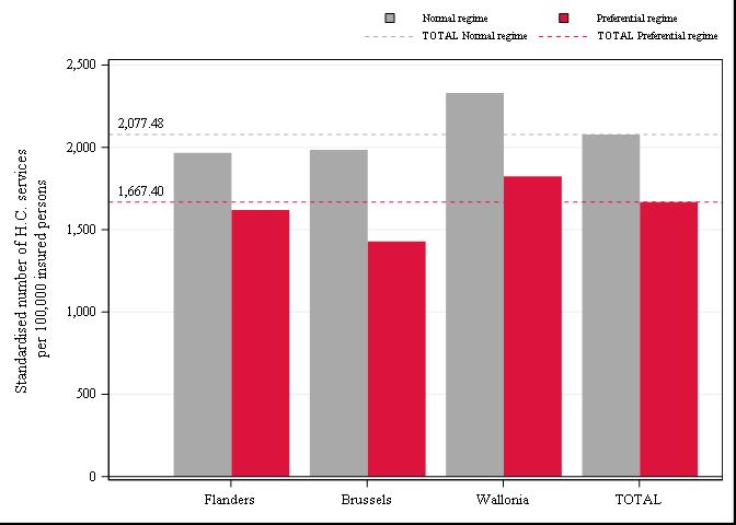 De grafiek geeft de gestandaardiseerde gebruiksstatistieken (utilisation rate) weer met (in het rood) en zonder (in het grijs) voorkeurregeling, per gewest en in totaal.