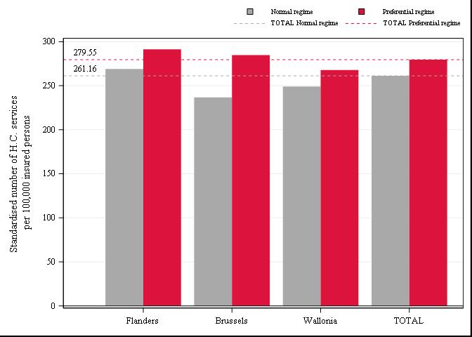 De grafiek geeft de gestandaardiseerde gebruiksstatistieken (utilisation rate) weer met (in het rood) en zonder (in het grijs) voorkeurregeling, per gewest en in totaal.