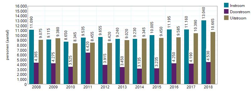 Figuur 3: Instroom, doorstroom en uitstroom persoonlijke verzorging Toelichting: In 2018 zijn 13.