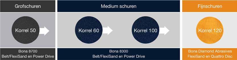 gemaakt van optimale materiaalmixen, speciaal ontwikkeld voor het schuren van houten vloeren.