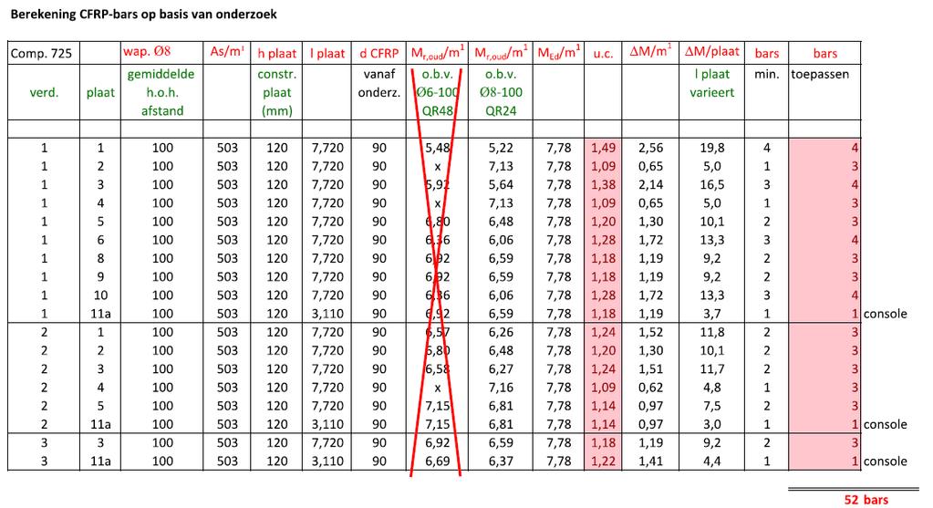 Uit deze tabel volgt dat er bij een aantal platen extra ankers zijn toegepast ivm onvoldoende capaciteit van de verdeelwapening.