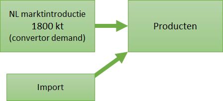 3 Ketenstap: fabricage (converters) 3.1 Inleiding Korte introductie van de ketenstap Dit is de eerste stap in de keten waarin kunststof als grondstof wordt ingekocht om producten van te maken.