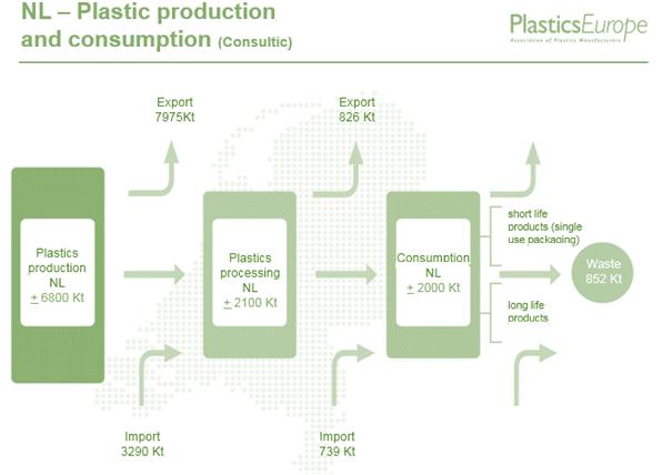 PlasticsEurope heeft voor dit rapport ook andere gegevens verstrekt: Figuur 5 Fabricage gewicht op basis van PlasticsEurope / Consultic Op basis hiervan zou het gewicht bij fabricage (processing) 2.