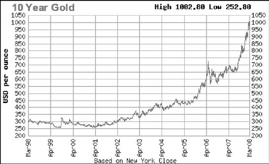 Opgave 6 De goudprijs De grafiek 10 Year Gold geeft de ontwikkeling weer van de goudprijs per ounce (31,1 gram) in dollars (USD) gedurende een aantal jaren. a. Hoeveel procent neemt de goudprijs in 10 jaar toe?