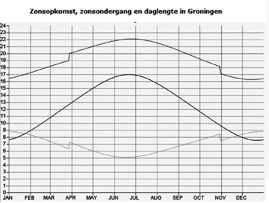 b. Lees in de grafiek het aantal bij 9 in 1989 af. c. In diagram 1 is de gemeten hoeveelheid in 1994 bij zowel 2 als bij 8 de waarde 3.