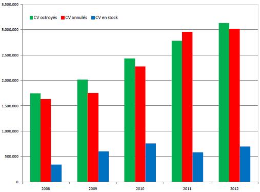Evolutie van de markt van de groenestroomcertificaten in Wallonië Figuur 20 illustreert de gesimuleerde evolutie van de markt van de Waalse groenestroomcertificaten voor de periode 2010-2012 [4]: