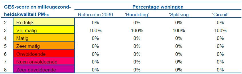Uit deze tabellen blijkt dat alle woningen in categorie 3 vrij matig (voor PM10) resp. categorie 4 matig (voor PM2,5) zitten, zowel in de referentiesituatie als in de drie varianten.