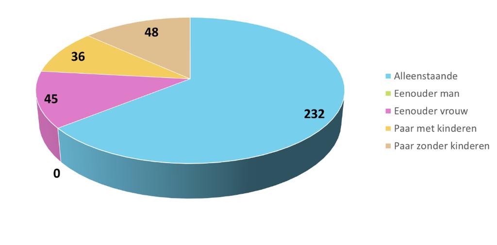 Huishoudsamenstelling (31-12-) Leeftijdsopbouw (31-12-) Besparing instroombeperking en uitstroombevordering Het aandeel