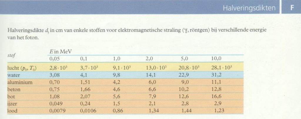 Belangrijke tabellen in Binas bij dit subdomein: Tabel 28F Voor berekeningen met de