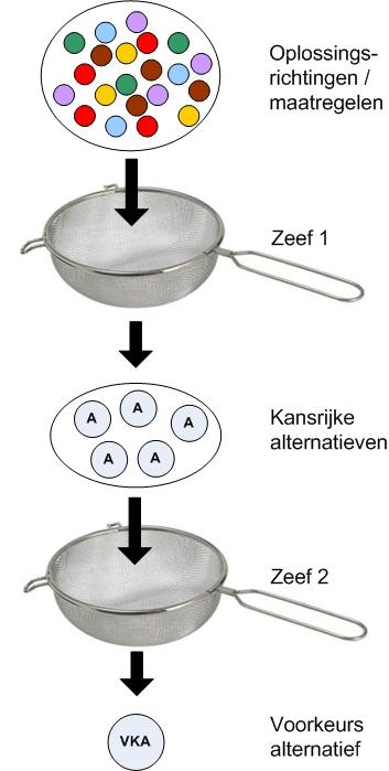 Afbeelding: het MIRT-proces bij voorbereiding dijkversterking 6.