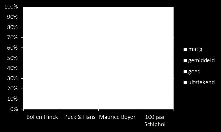 Waardering (tentoonstelling is de aanleiding voor het bezoek) Bol en Flinck: 88% beoordeling uitstekend of goed Puck en Hans: 80% beoordeling uitstekend of goed Maurice Boyer: 72% beoordeling