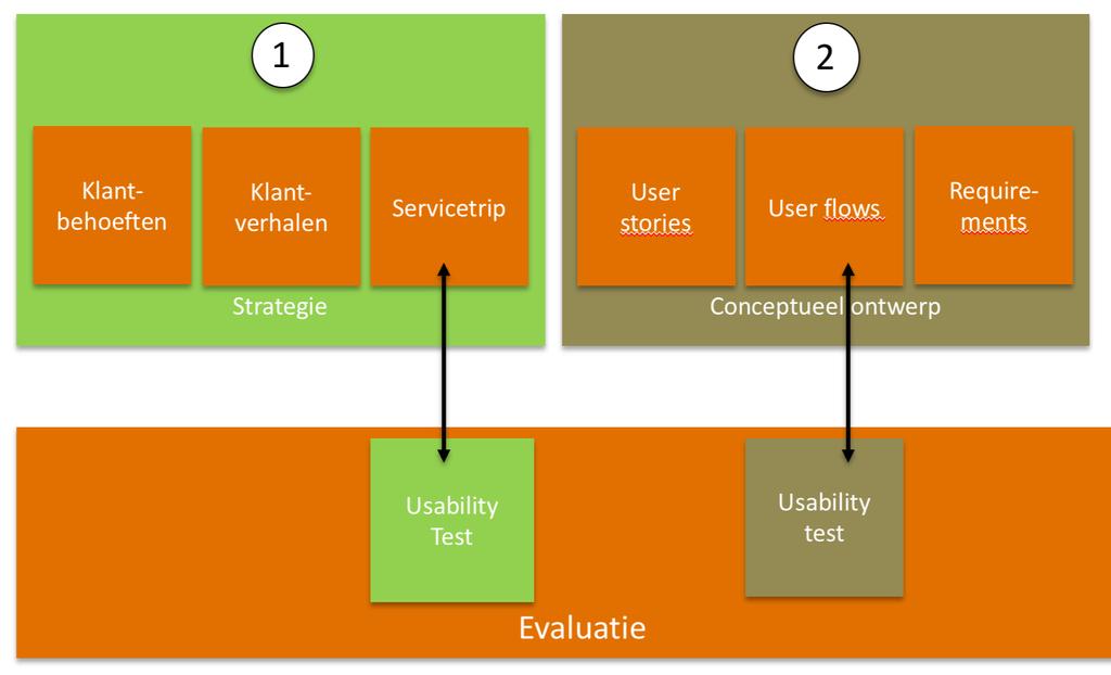 Het Usability proces: deliverables VNG Realisatie Vanuit VNG Realisatie zullen voor