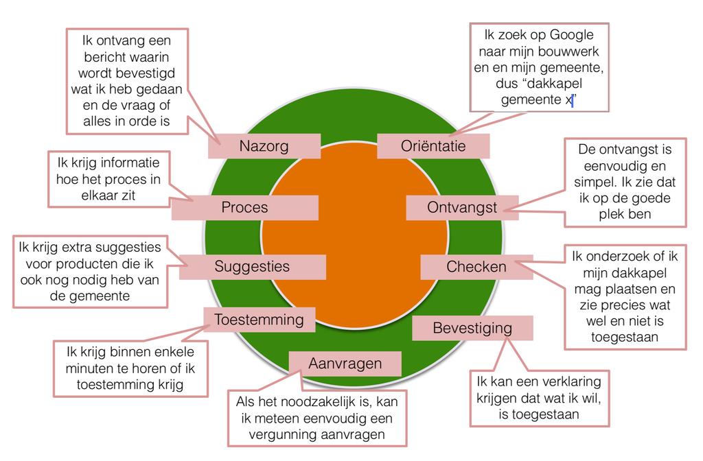 Definities van de gebruikte begrippen Een goede userstory levert de waarde voor de gebruiker aan het product, is onderhandelbaar, geeft richting aan de te ontwikkelen functionaliteit en is de basis