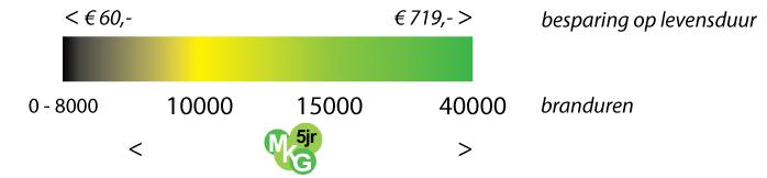 A++ 92 % minder energie verbruik tov Gloei- en Halogeen lampen en dit alles met een zeer lange levensduur, A++ is zelfs 21% zuiniger dan A label producten.