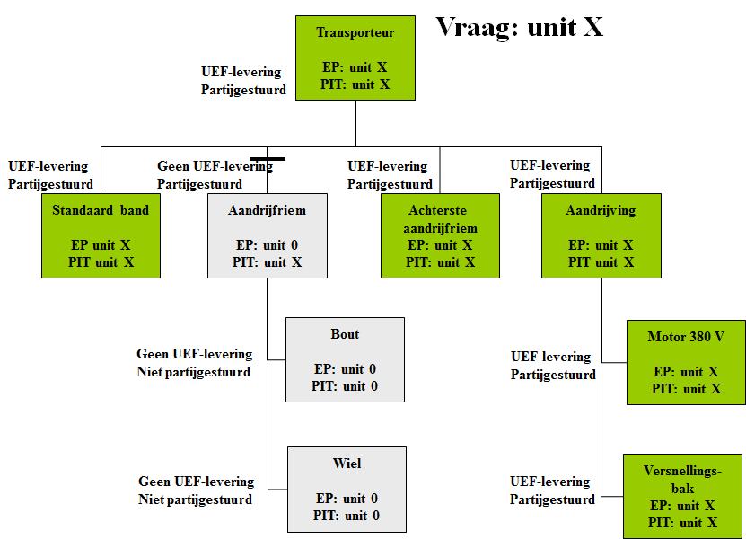 Eenheden in Magazijnbeheer De vraag in de geplande voorraadmutaties (PIT - Planned Inventory Transactions) van de aandrijfpoelie bevat unitgegevens.