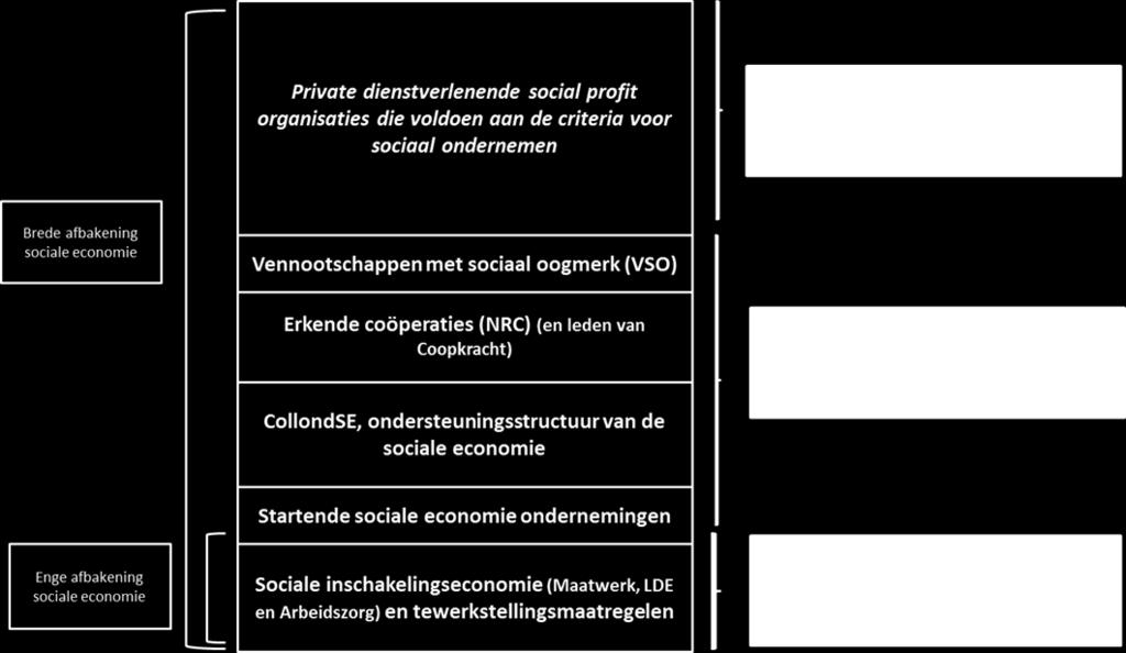 Ideaaltypisch zal een sociale onderneming gekenmerkt worden door deze 10 criteria.