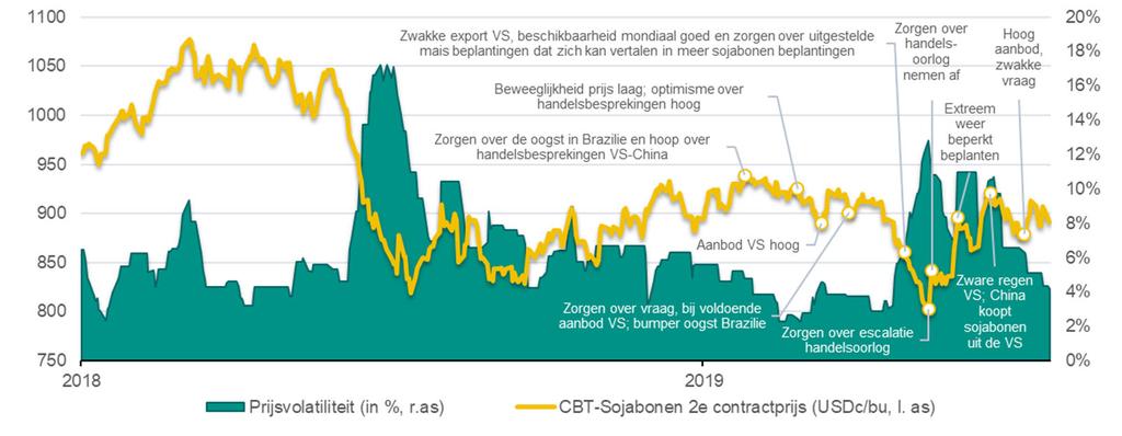 2 Agri Granen Insights juli 2019 Sojabonen: Door een tekort aan sojabonen stijgt de prijs in 2019/20 Op de korte termijn blijft het handelsconflict de prijs beïnvloeden.